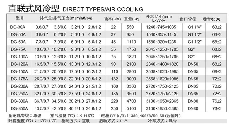 康普斯螺杆式空气压缩机以其高效能、高效率、免维护、高度可靠等优点始终如一的为各行各业提供优质的压缩空气